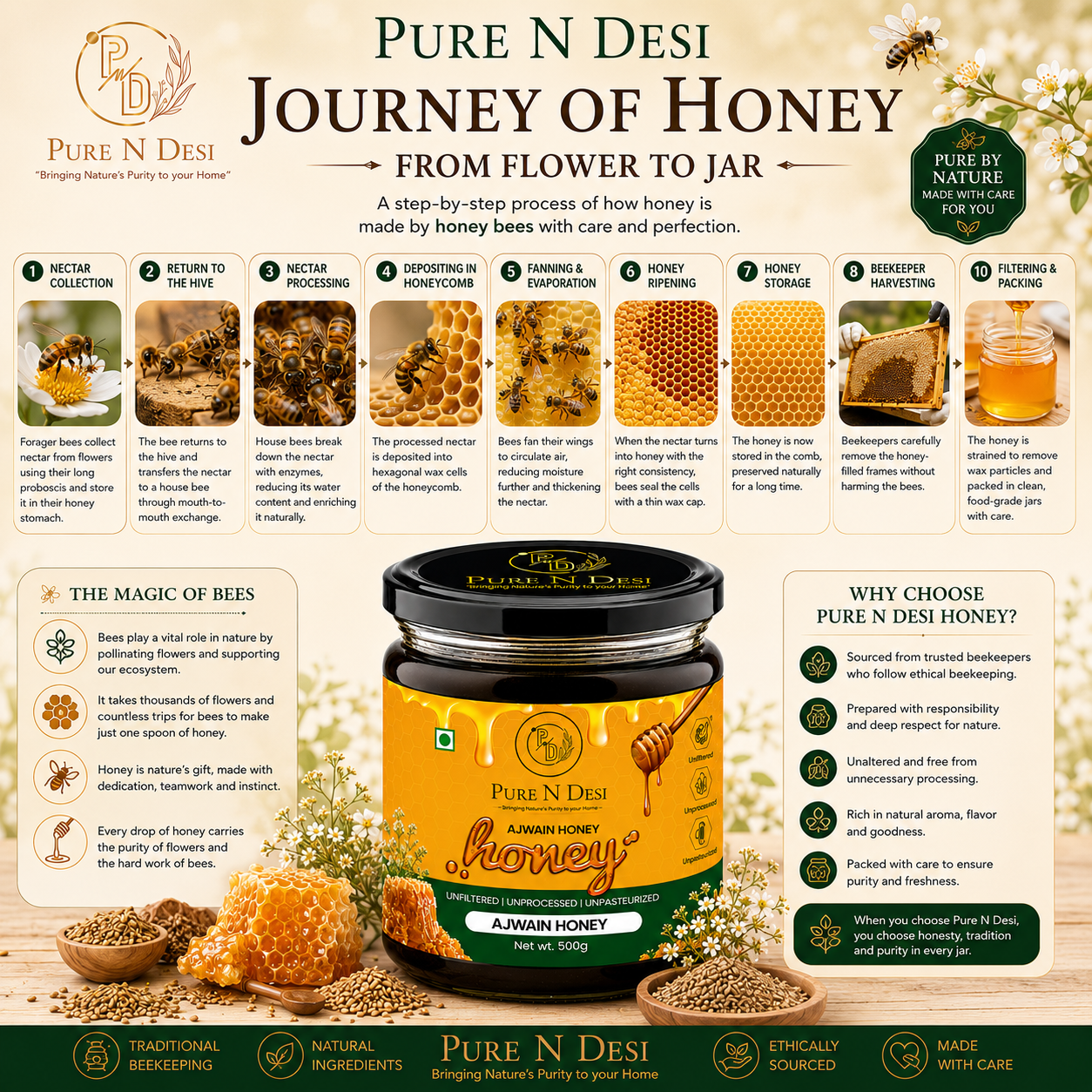 Pure N Desi Ajwain Honey Process How Honey is produced by Honey bees